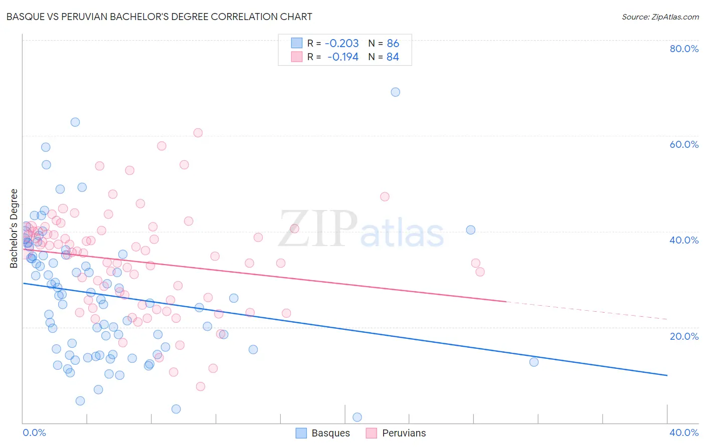 Basque vs Peruvian Bachelor's Degree