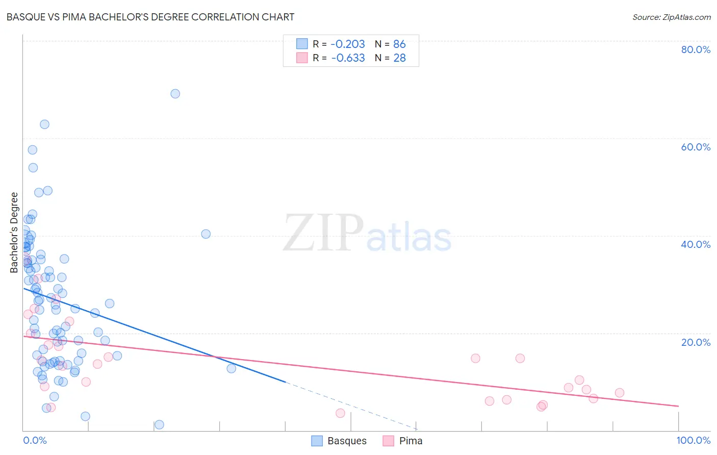 Basque vs Pima Bachelor's Degree