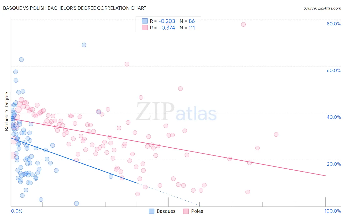 Basque vs Polish Bachelor's Degree