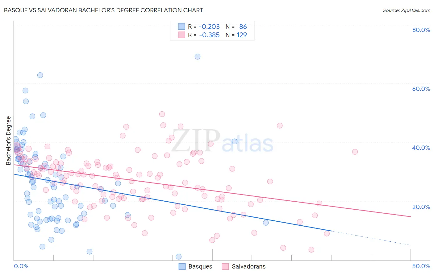 Basque vs Salvadoran Bachelor's Degree