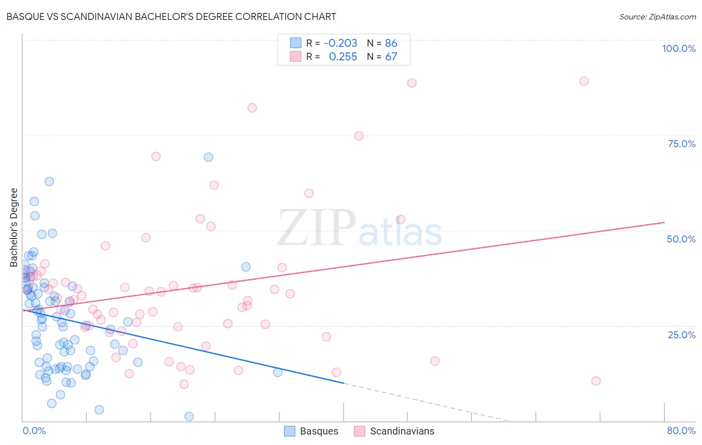 Basque vs Scandinavian Bachelor's Degree