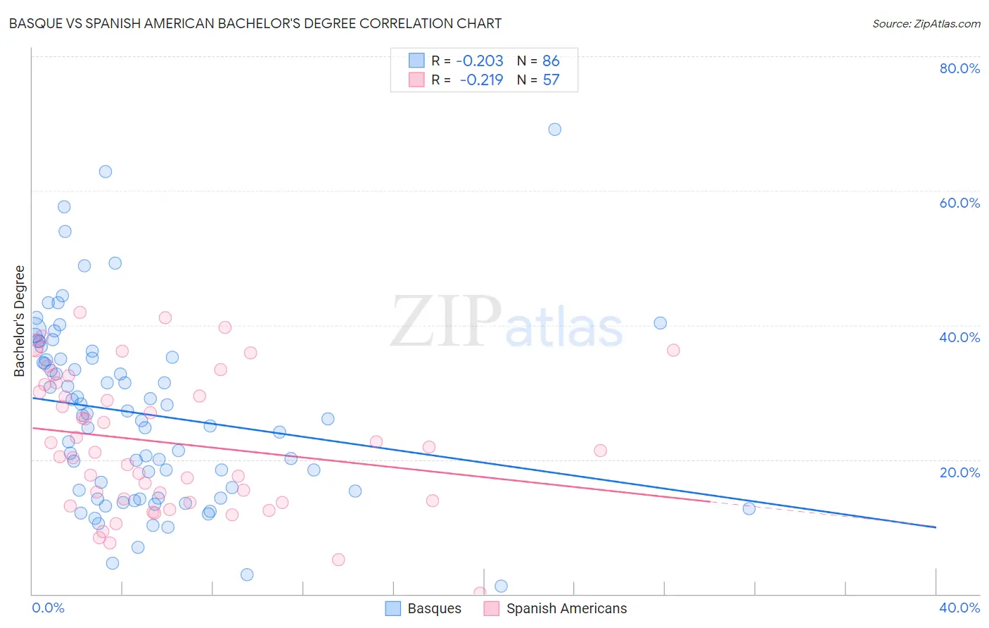 Basque vs Spanish American Bachelor's Degree