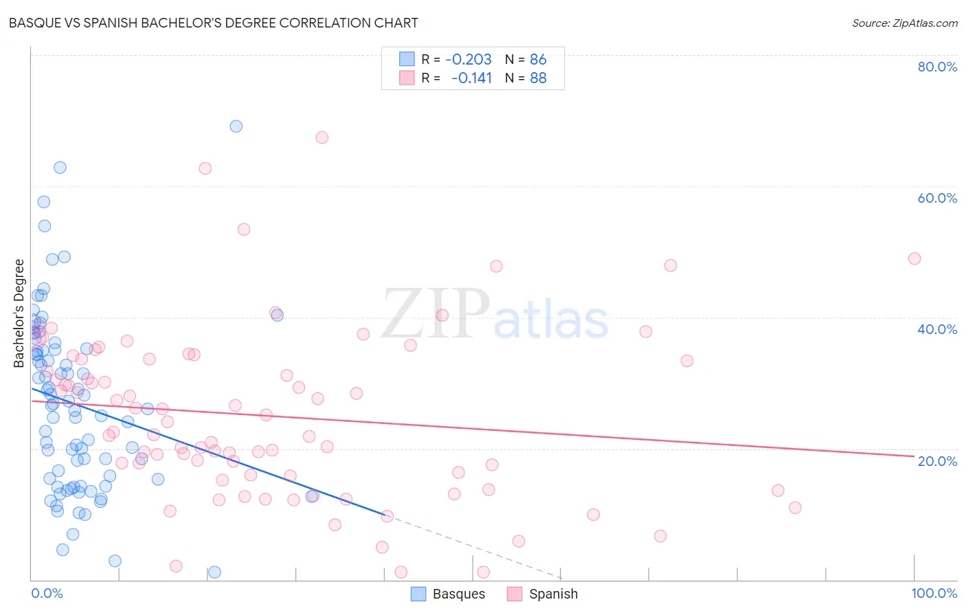 Basque vs Spanish Bachelor's Degree
