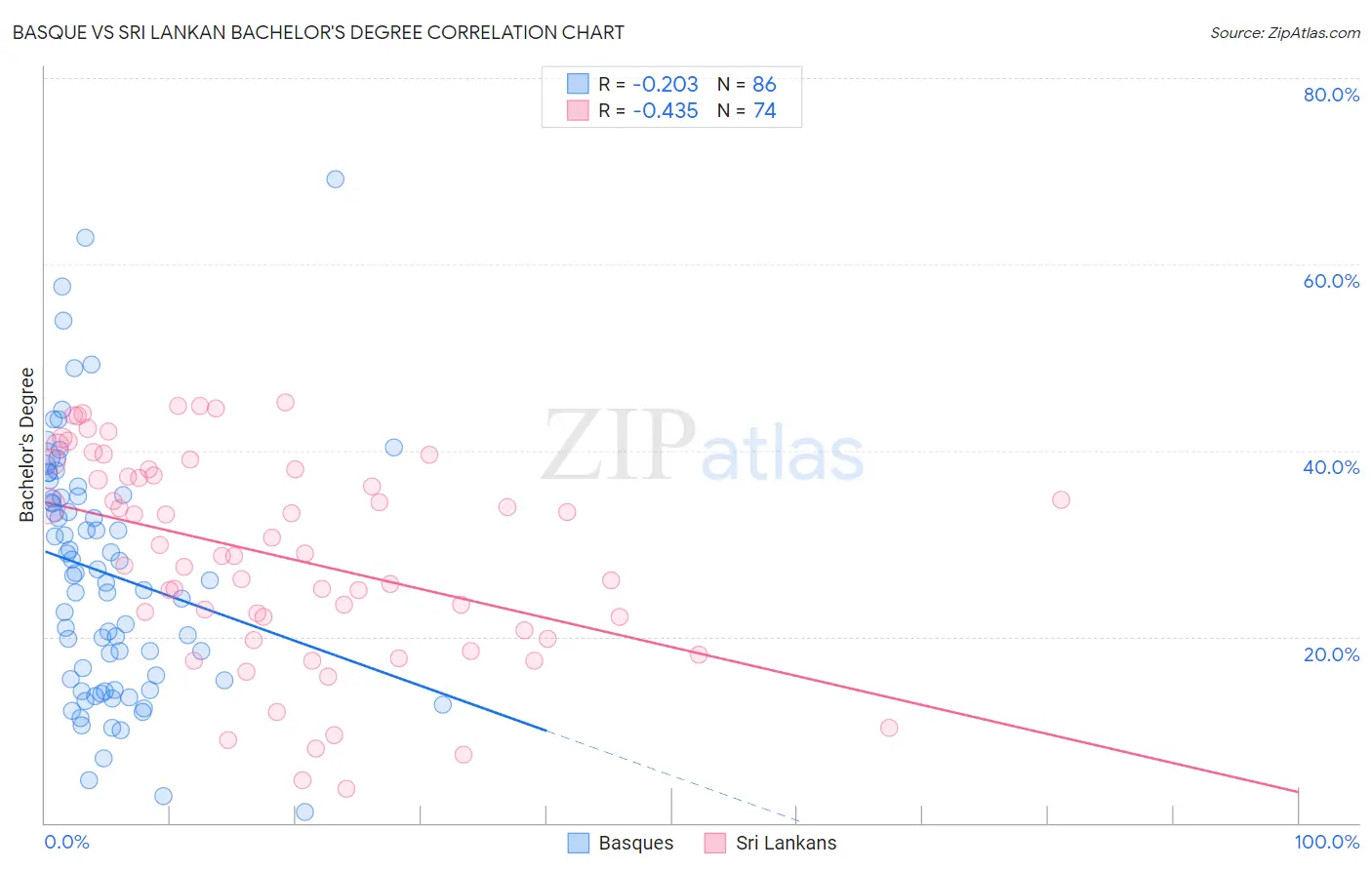 Basque vs Sri Lankan Bachelor's Degree