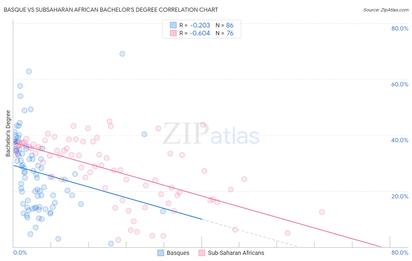 Basque vs Subsaharan African Bachelor's Degree