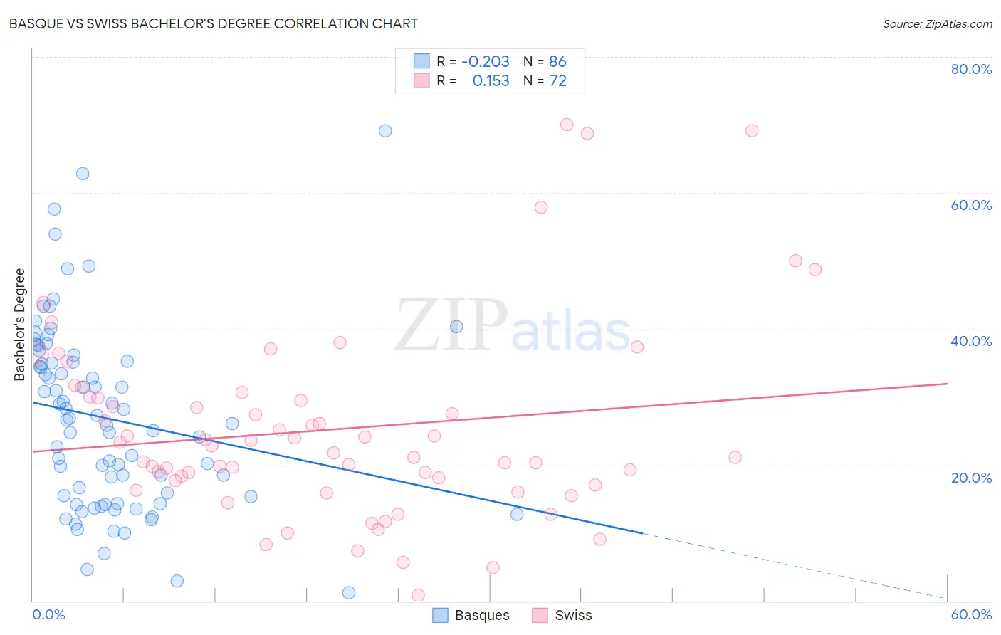 Basque vs Swiss Bachelor's Degree