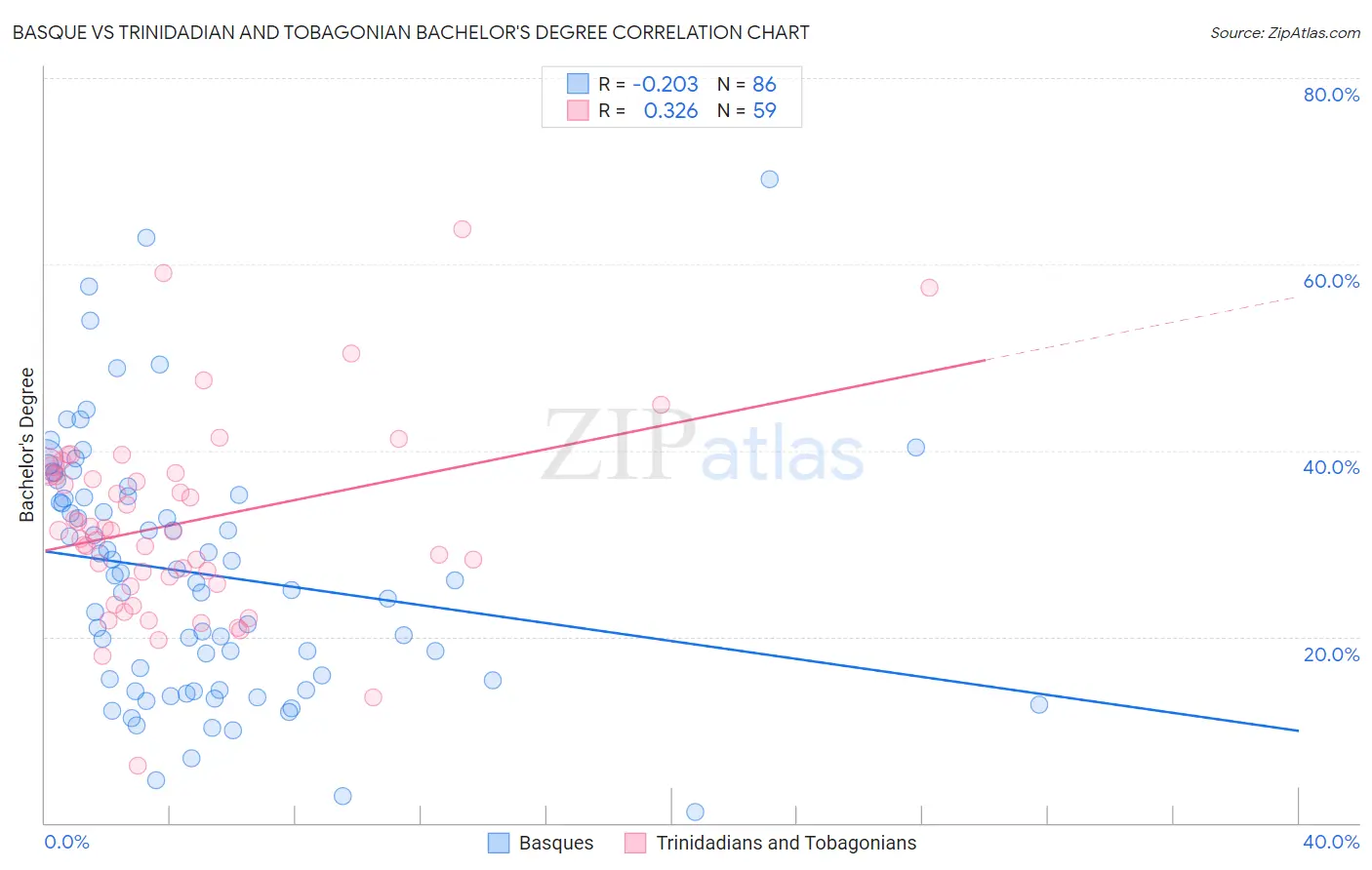 Basque vs Trinidadian and Tobagonian Bachelor's Degree