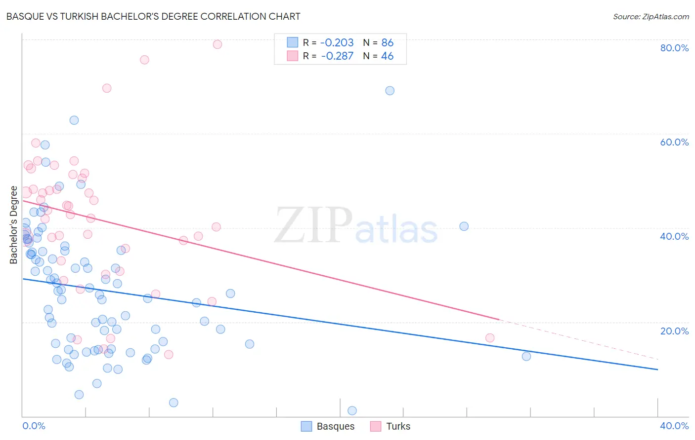 Basque vs Turkish Bachelor's Degree