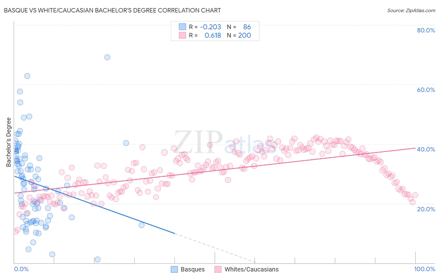 Basque vs White/Caucasian Bachelor's Degree
