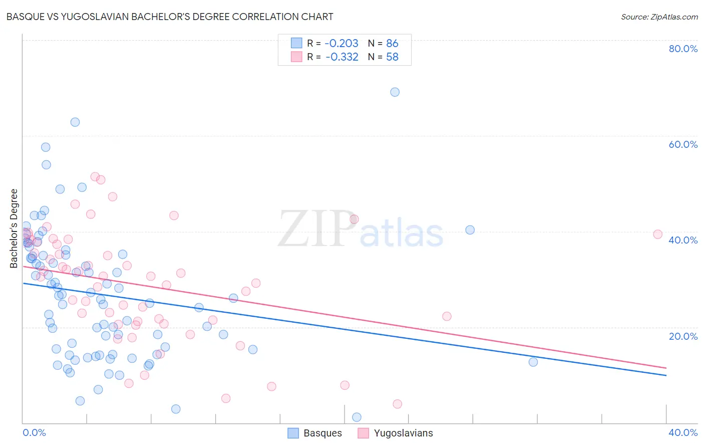 Basque vs Yugoslavian Bachelor's Degree