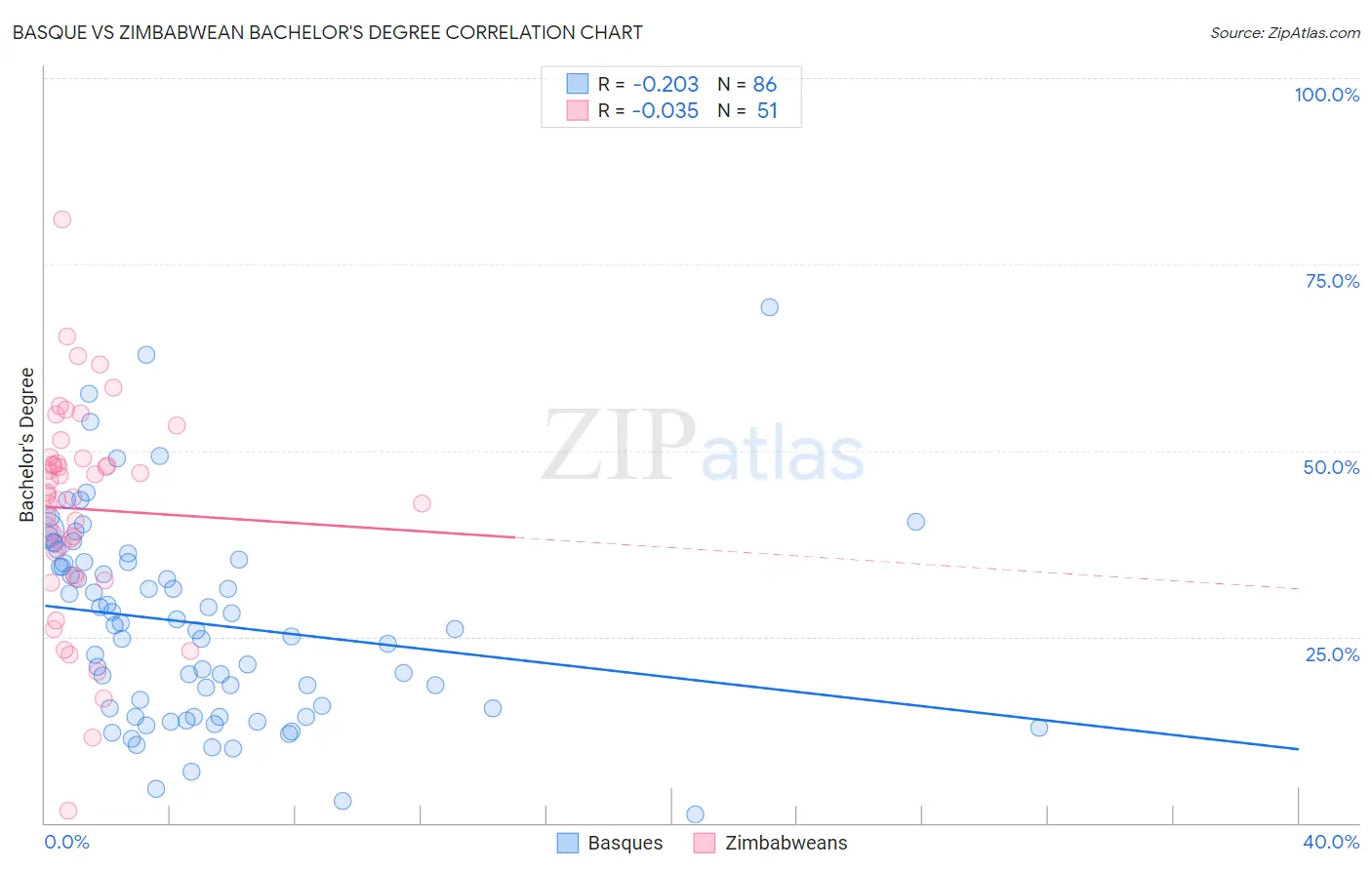 Basque vs Zimbabwean Bachelor's Degree
