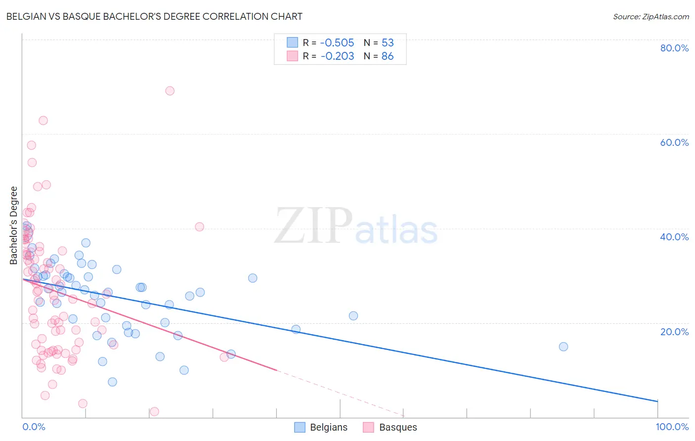 Belgian vs Basque Bachelor's Degree