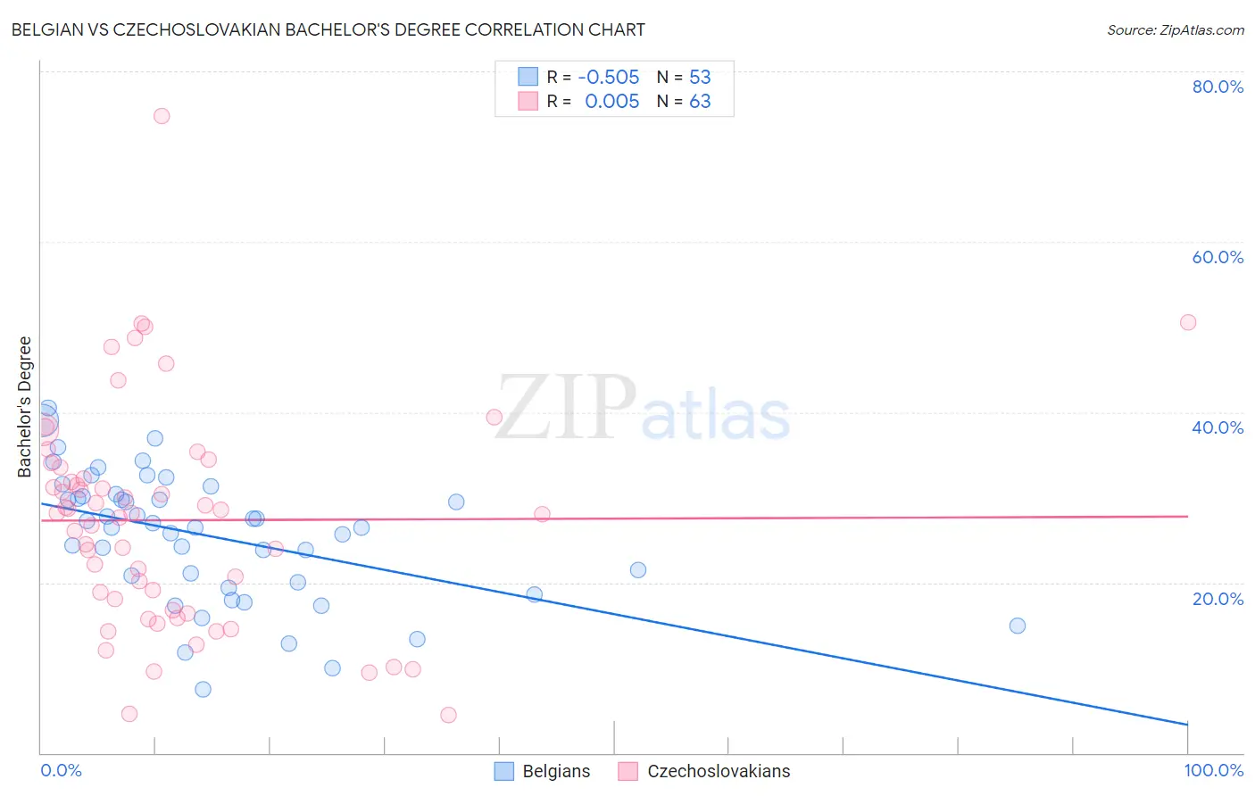 Belgian vs Czechoslovakian Bachelor's Degree