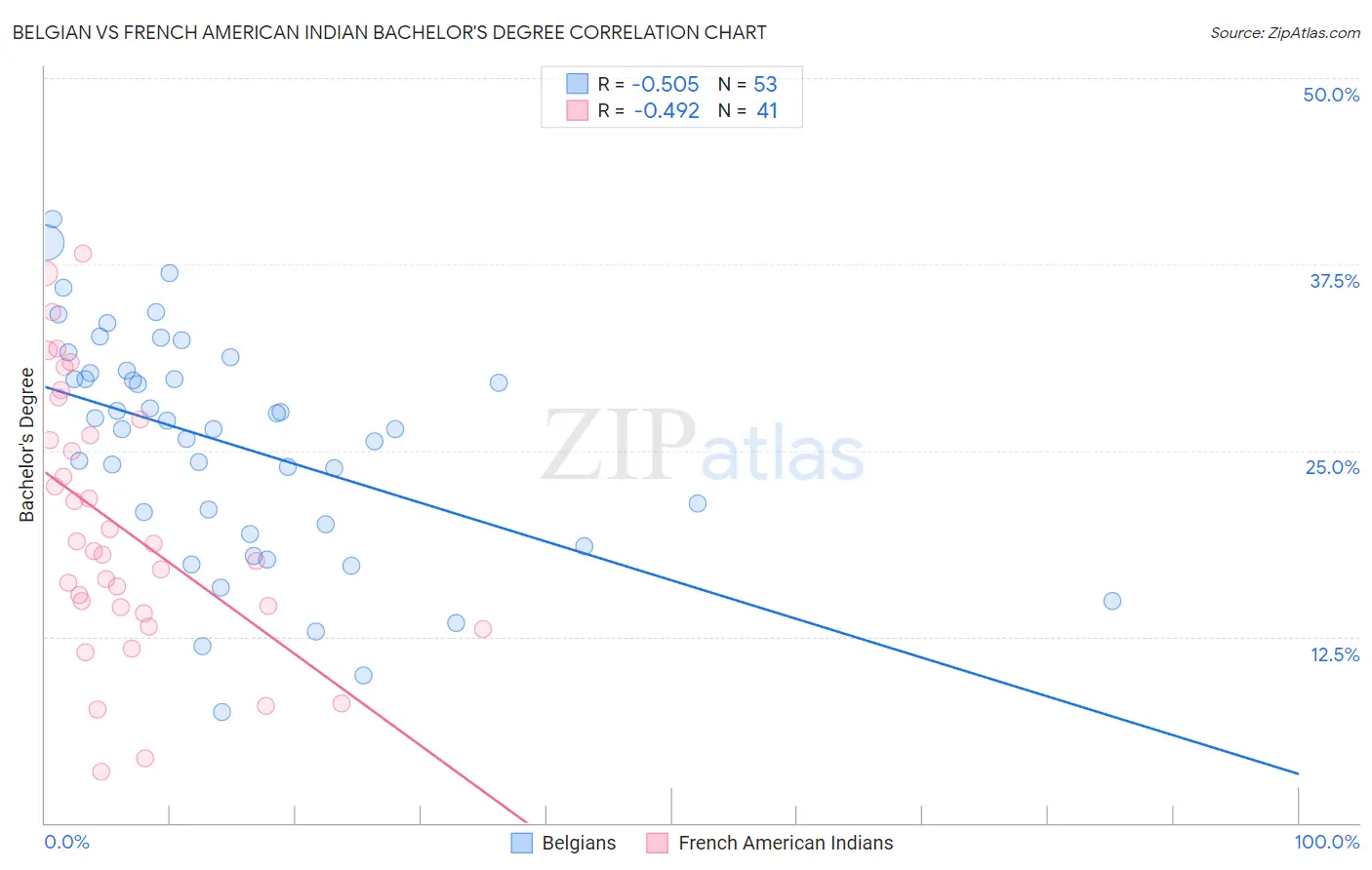 Belgian vs French American Indian Bachelor's Degree