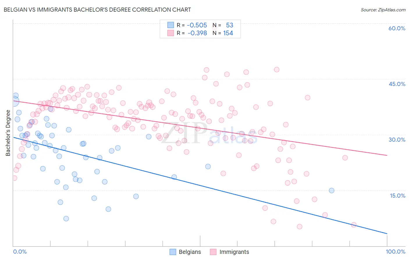 Belgian vs Immigrants Bachelor's Degree