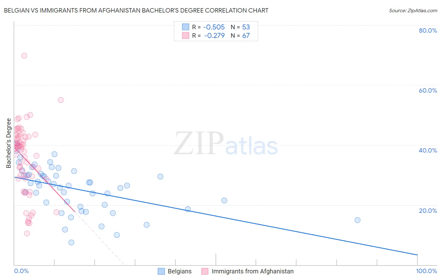 Belgian vs Immigrants from Afghanistan Bachelor's Degree