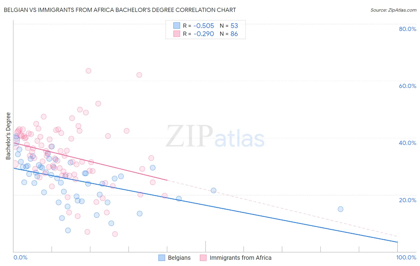 Belgian vs Immigrants from Africa Bachelor's Degree