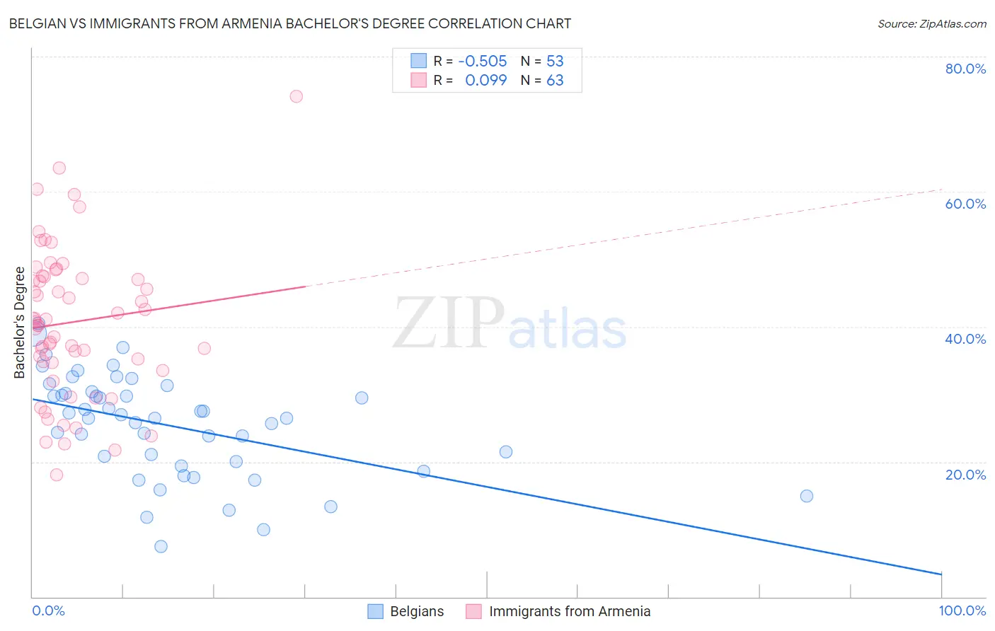 Belgian vs Immigrants from Armenia Bachelor's Degree