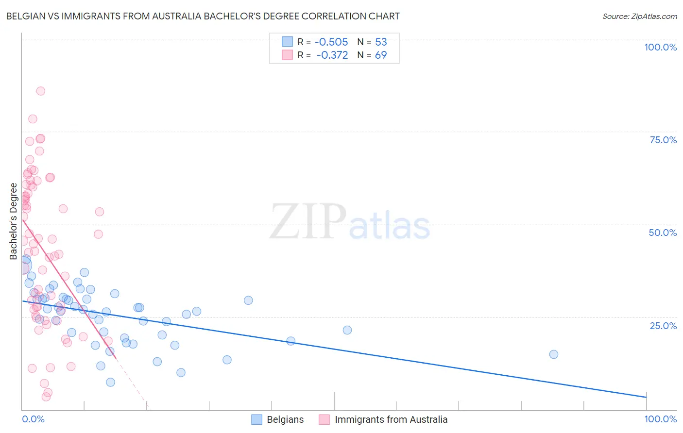 Belgian vs Immigrants from Australia Bachelor's Degree