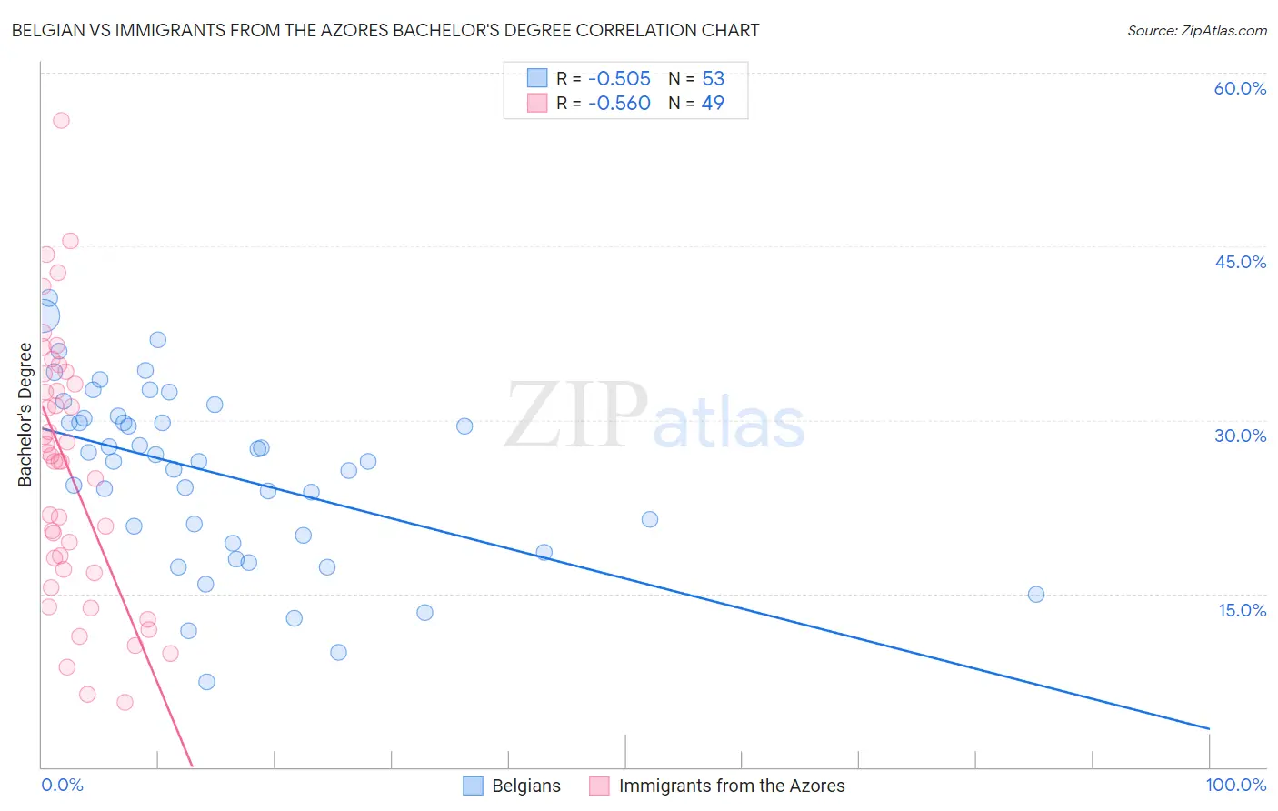 Belgian vs Immigrants from the Azores Bachelor's Degree