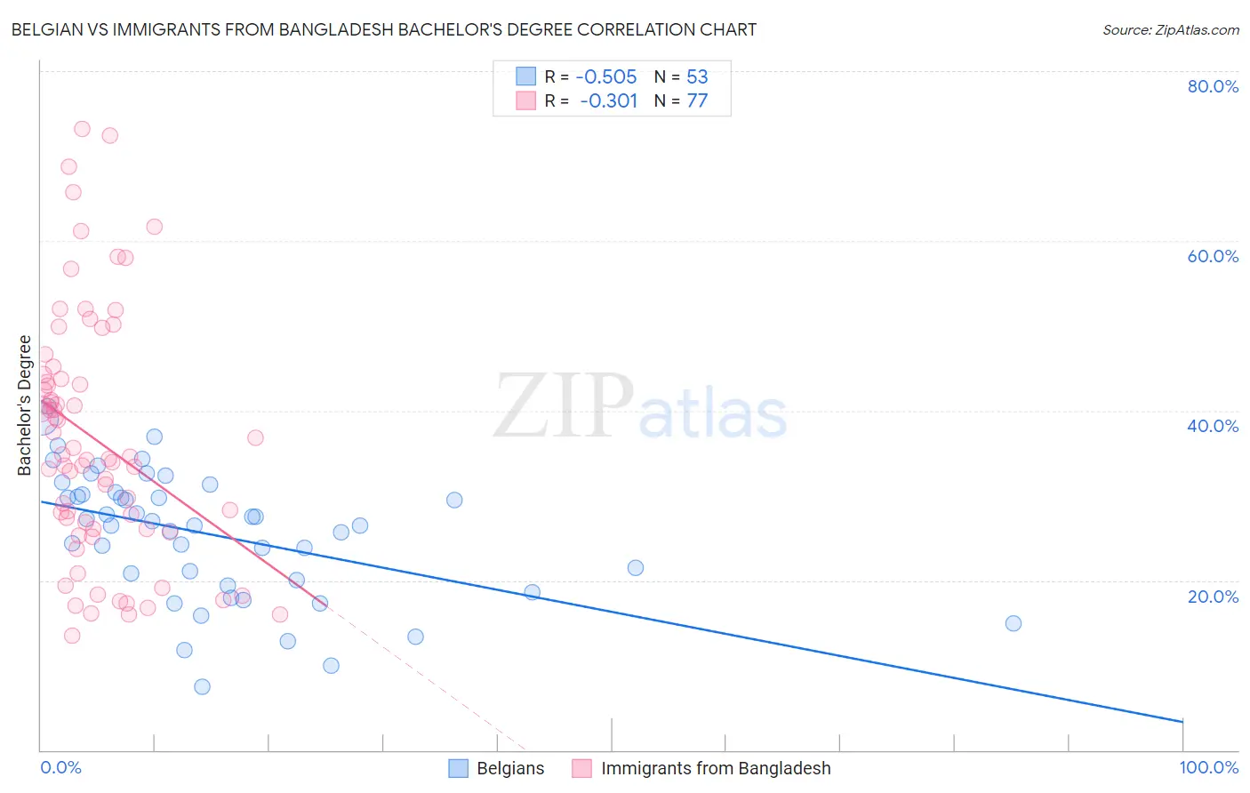 Belgian vs Immigrants from Bangladesh Bachelor's Degree