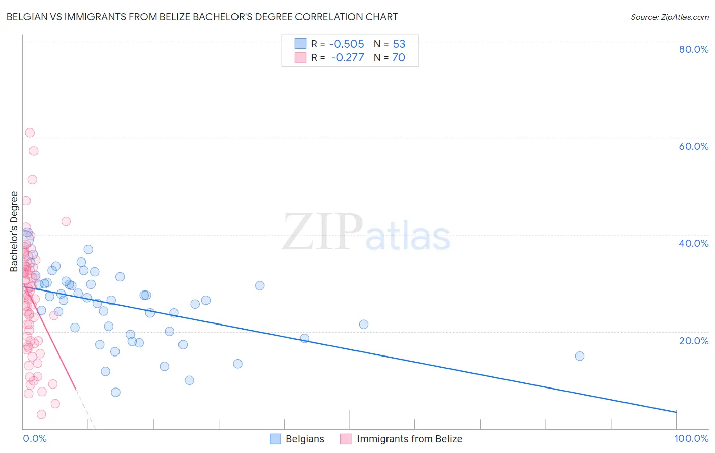 Belgian vs Immigrants from Belize Bachelor's Degree