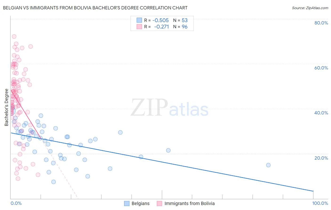 Belgian vs Immigrants from Bolivia Bachelor's Degree