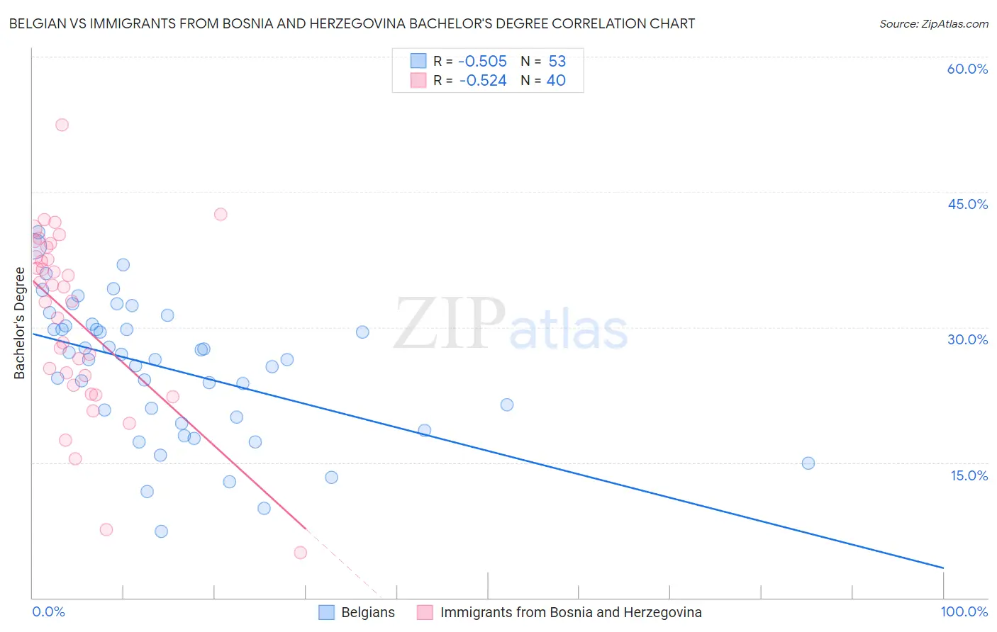 Belgian vs Immigrants from Bosnia and Herzegovina Bachelor's Degree