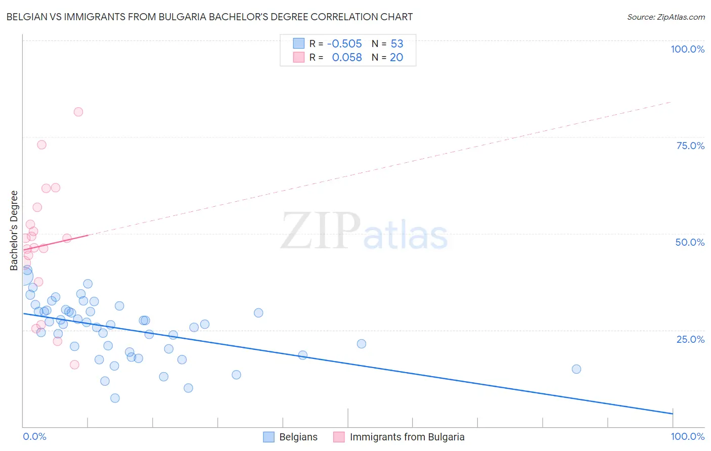 Belgian vs Immigrants from Bulgaria Bachelor's Degree