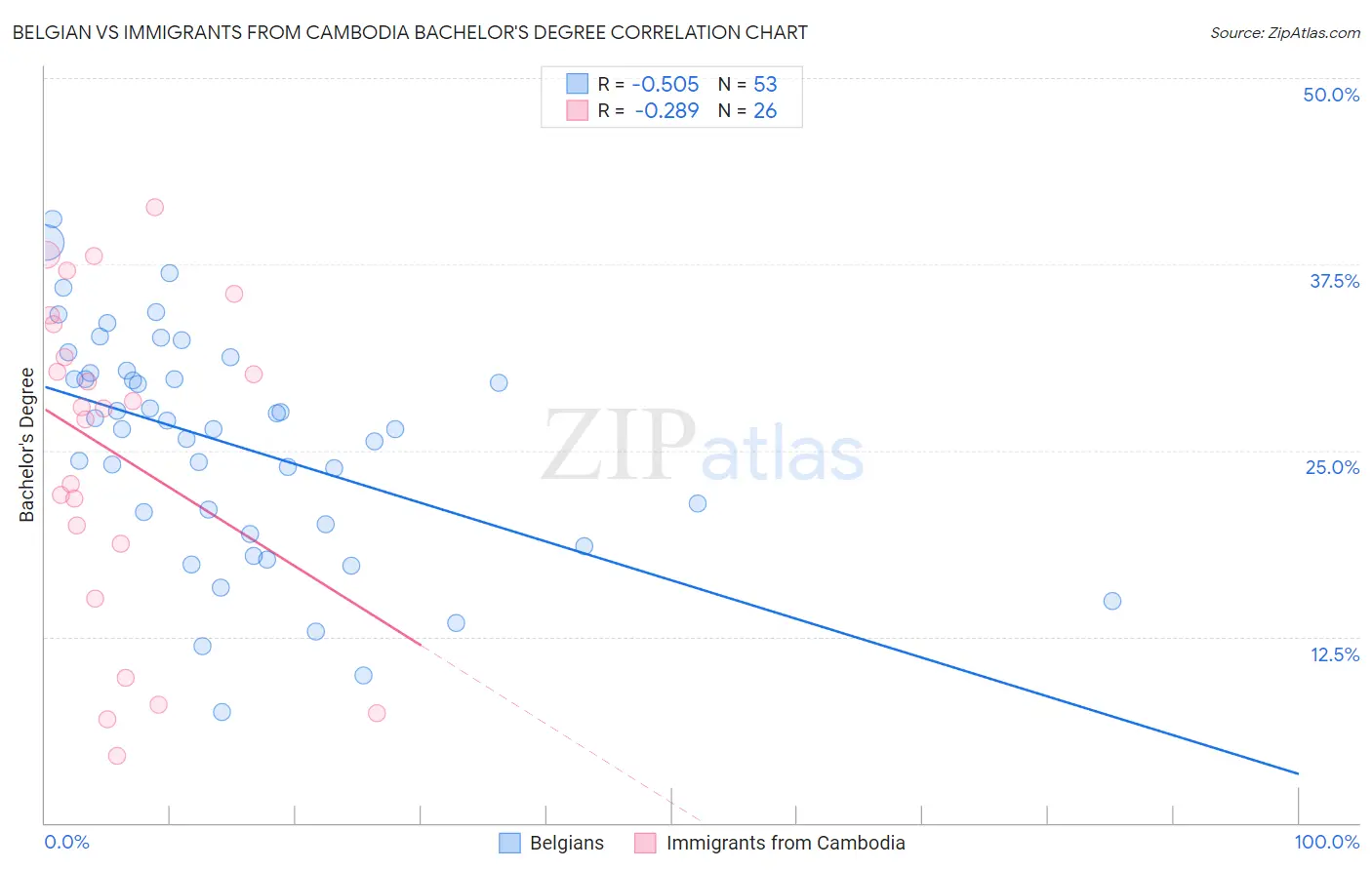 Belgian vs Immigrants from Cambodia Bachelor's Degree