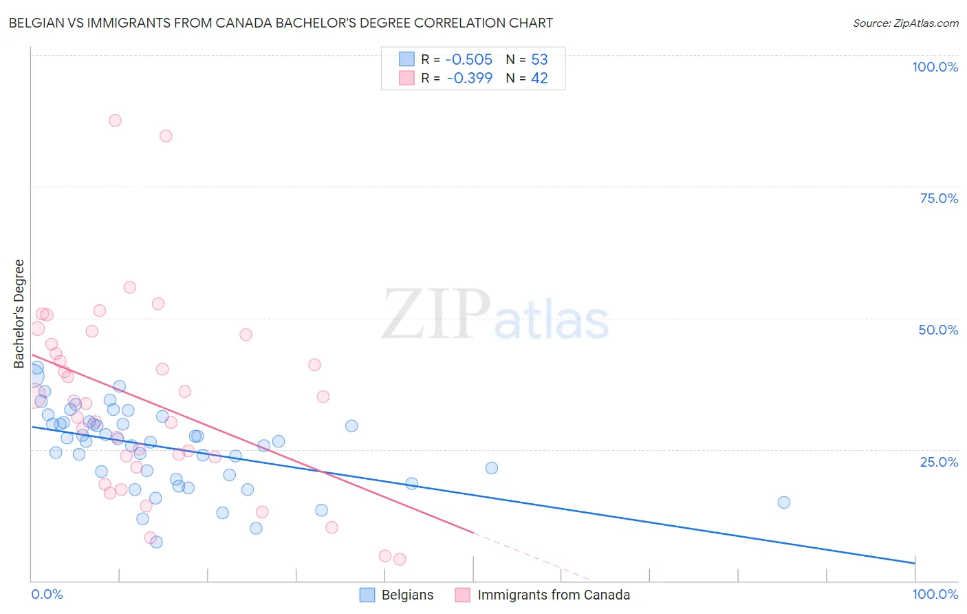 Belgian vs Immigrants from Canada Bachelor's Degree