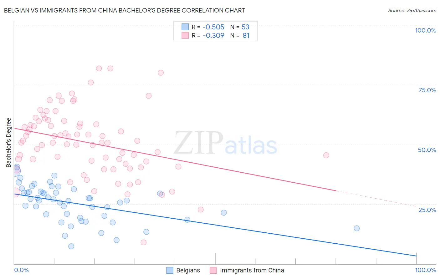 Belgian vs Immigrants from China Bachelor's Degree