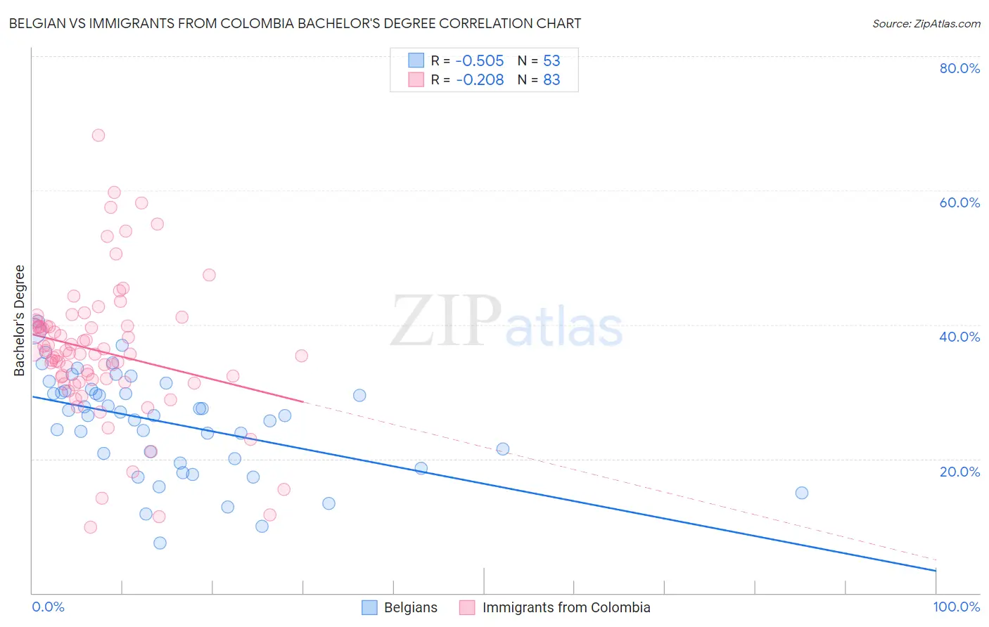 Belgian vs Immigrants from Colombia Bachelor's Degree