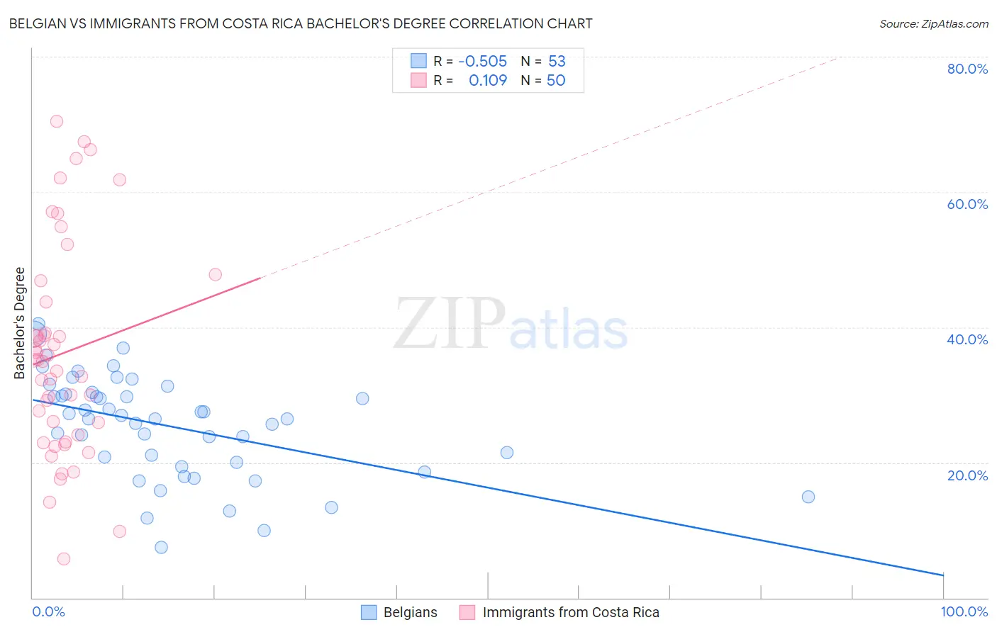 Belgian vs Immigrants from Costa Rica Bachelor's Degree