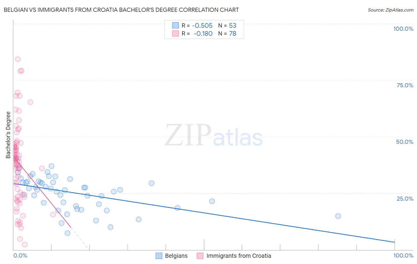 Belgian vs Immigrants from Croatia Bachelor's Degree