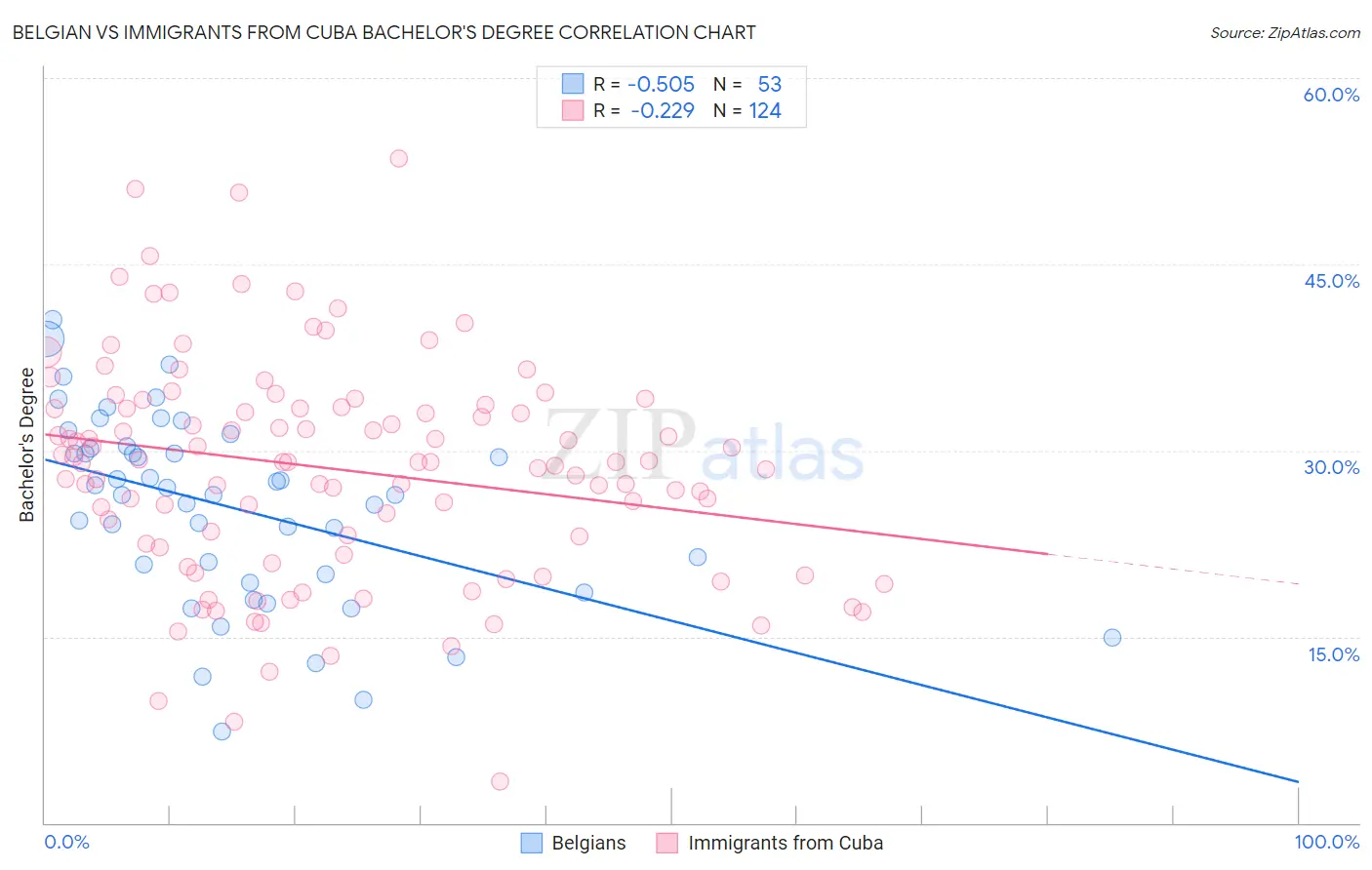 Belgian vs Immigrants from Cuba Bachelor's Degree