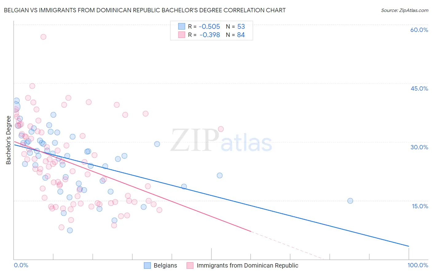 Belgian vs Immigrants from Dominican Republic Bachelor's Degree