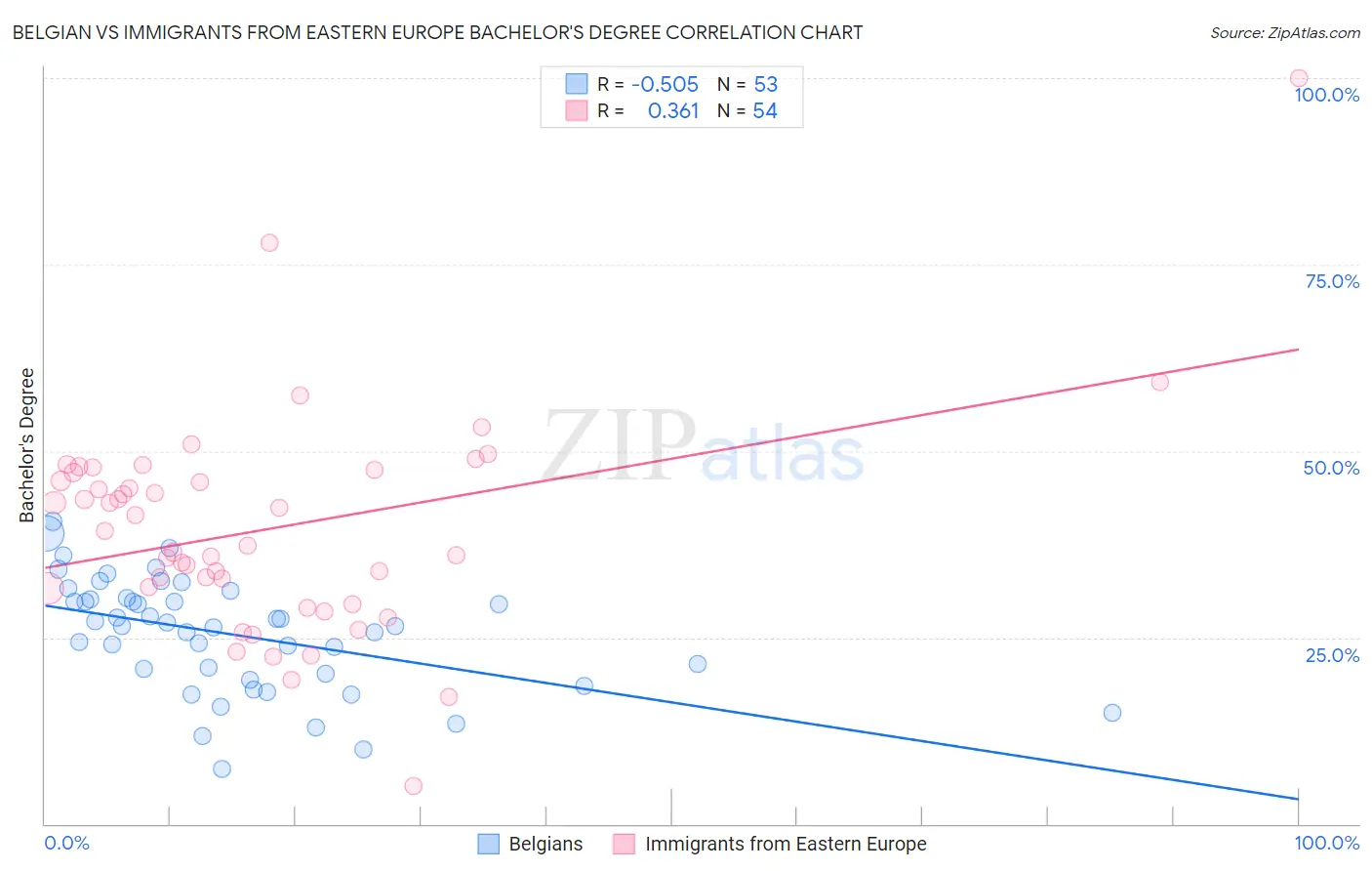 Belgian vs Immigrants from Eastern Europe Bachelor's Degree