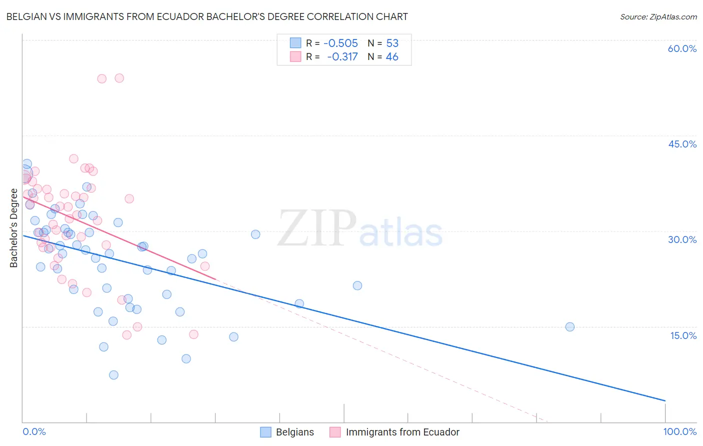 Belgian vs Immigrants from Ecuador Bachelor's Degree