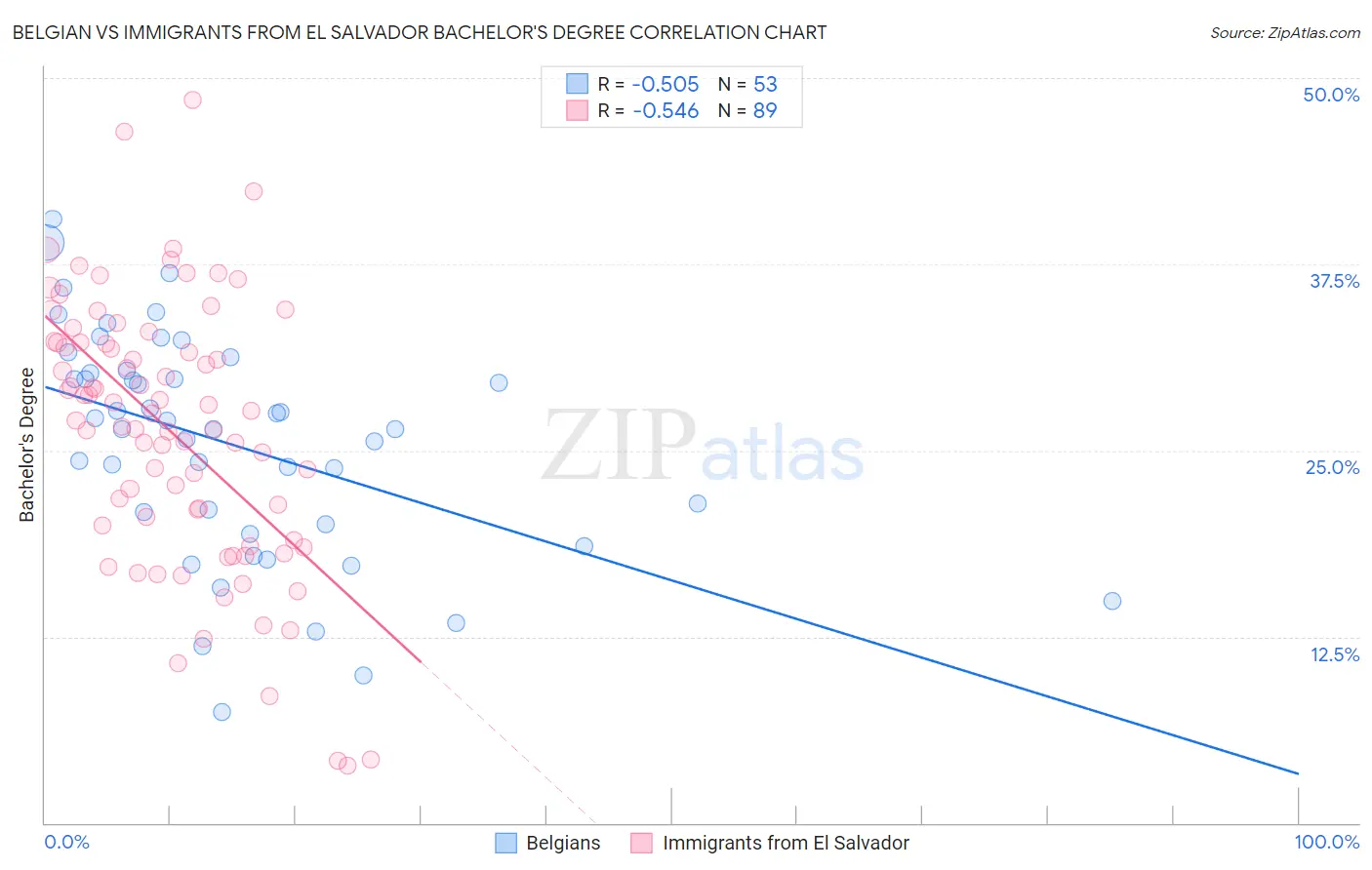 Belgian vs Immigrants from El Salvador Bachelor's Degree