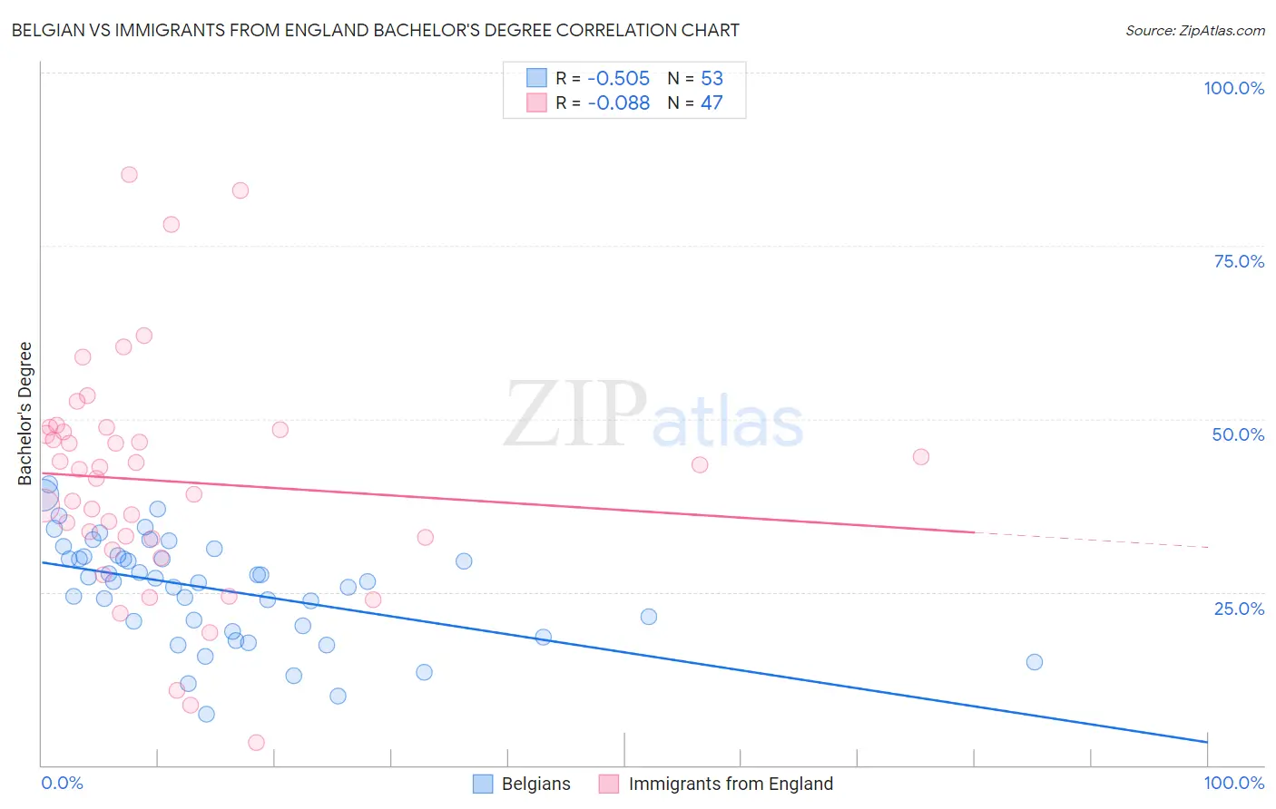 Belgian vs Immigrants from England Bachelor's Degree