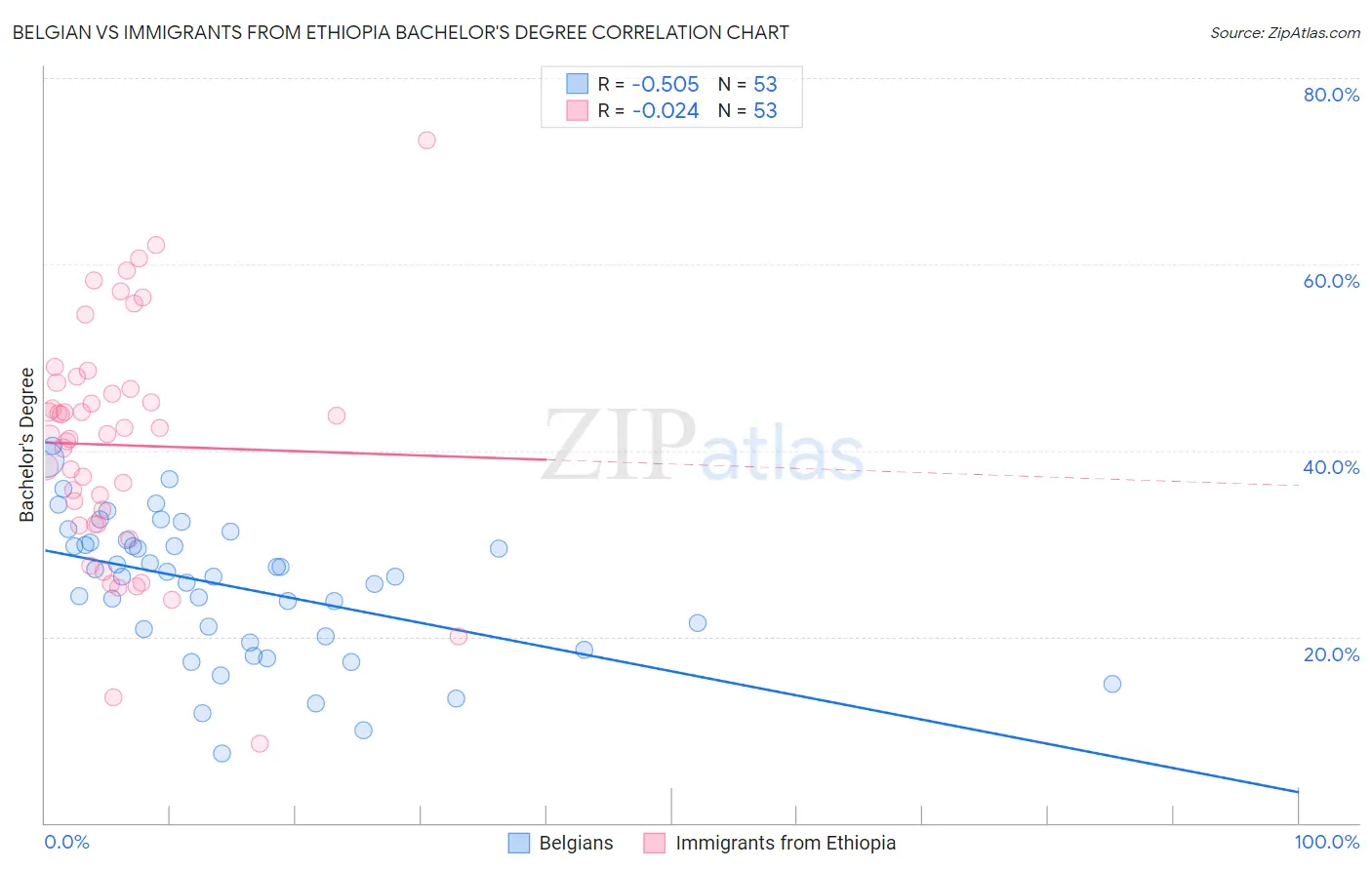 Belgian vs Immigrants from Ethiopia Bachelor's Degree