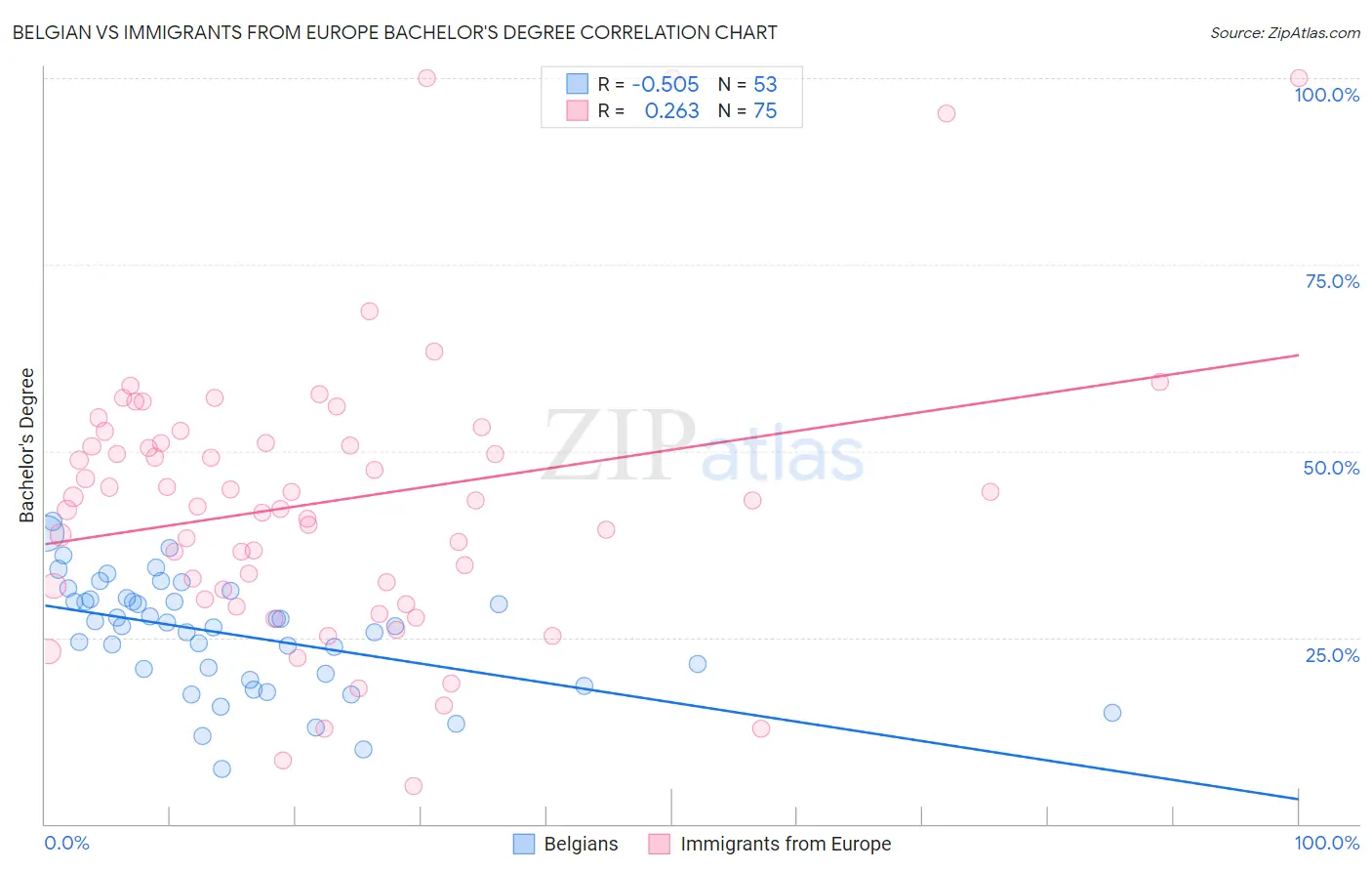 Belgian vs Immigrants from Europe Bachelor's Degree