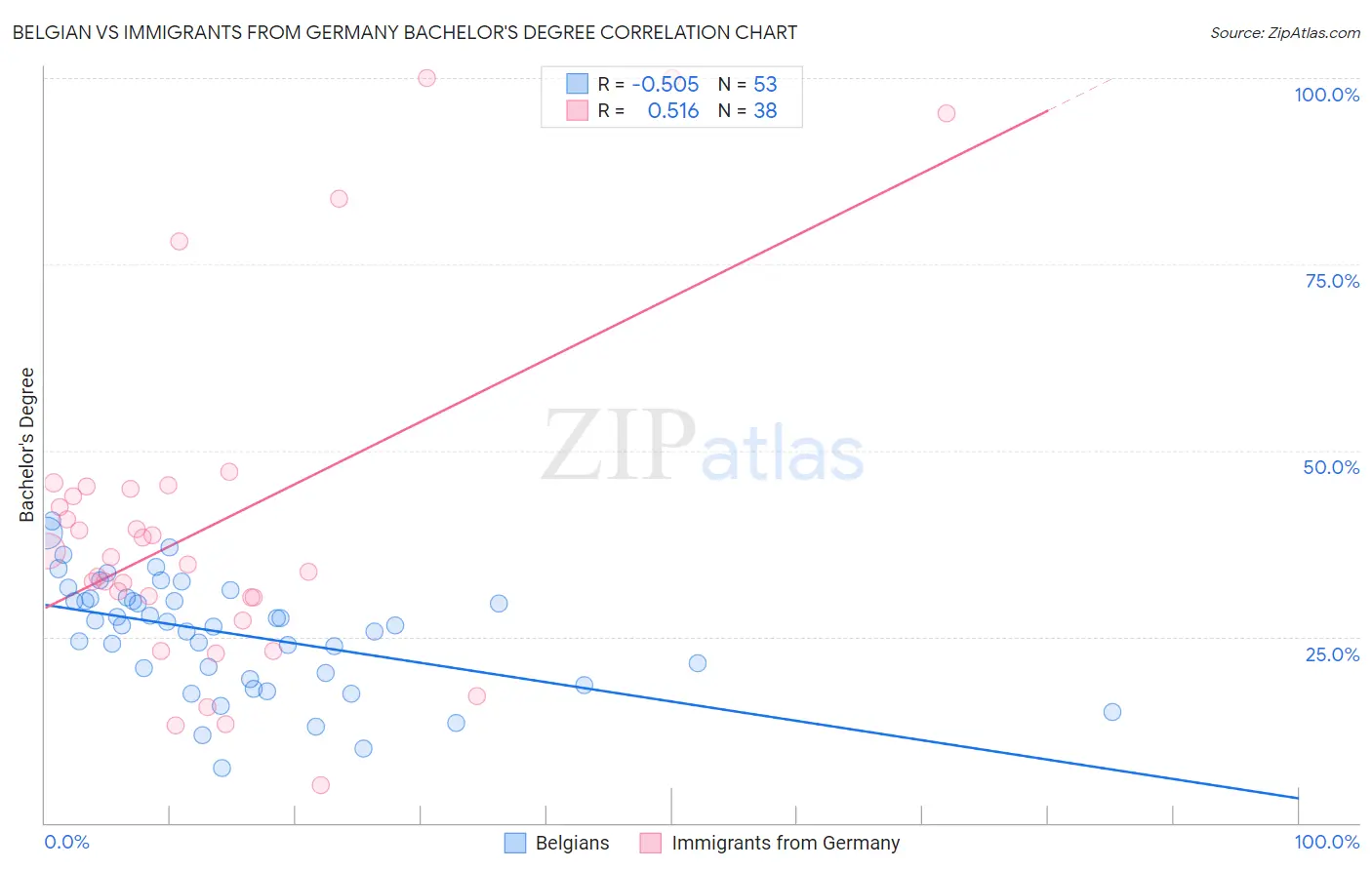 Belgian vs Immigrants from Germany Bachelor's Degree