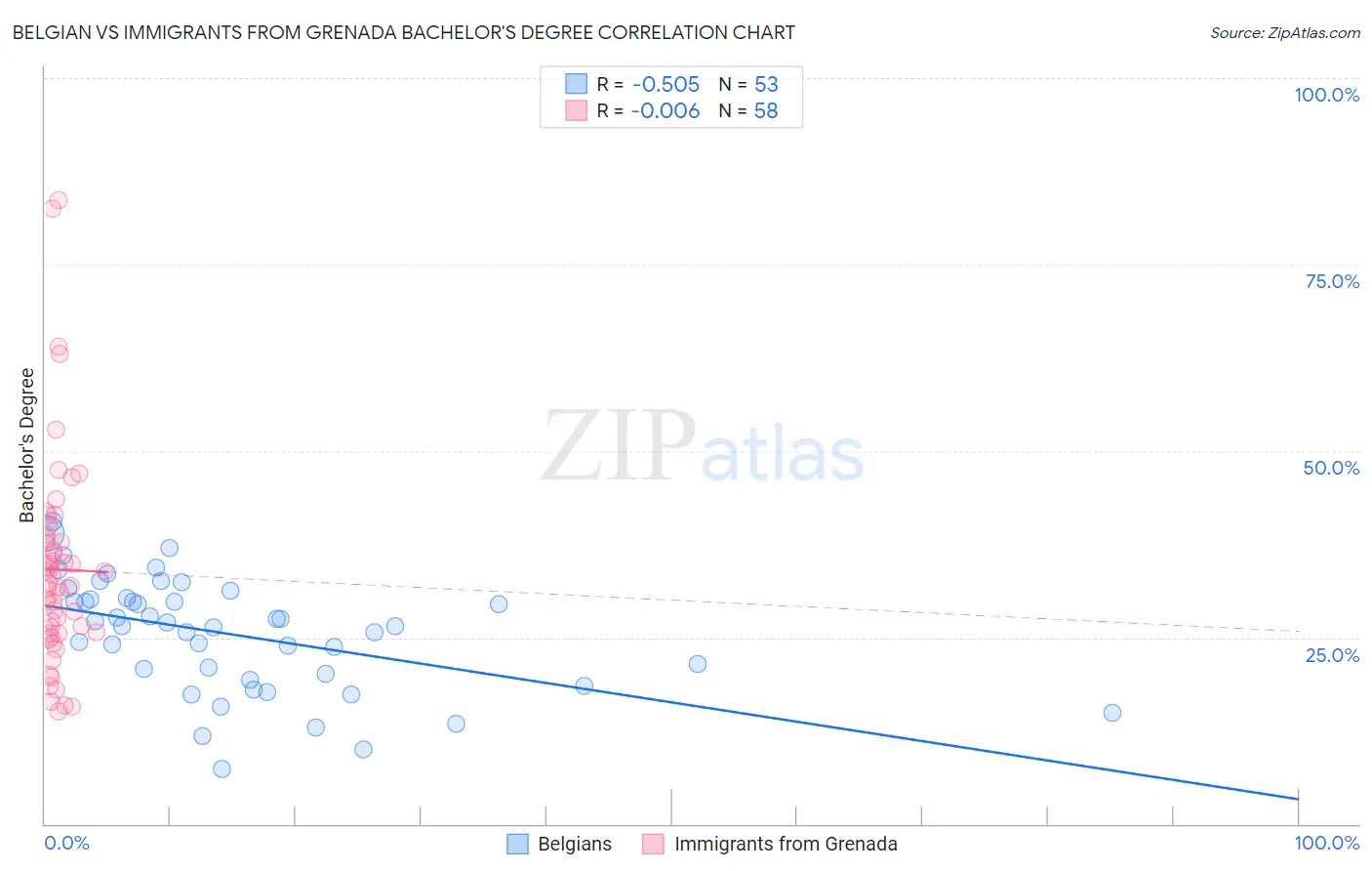 Belgian vs Immigrants from Grenada Bachelor's Degree