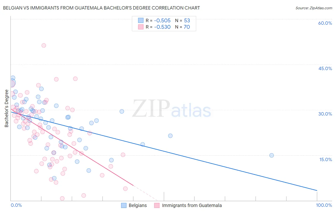 Belgian vs Immigrants from Guatemala Bachelor's Degree