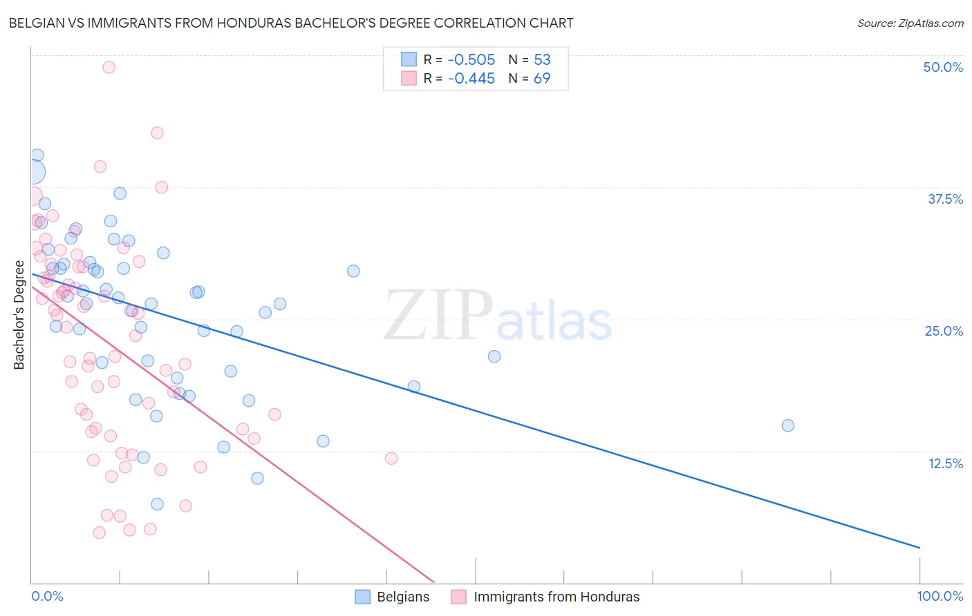 Belgian vs Immigrants from Honduras Bachelor's Degree