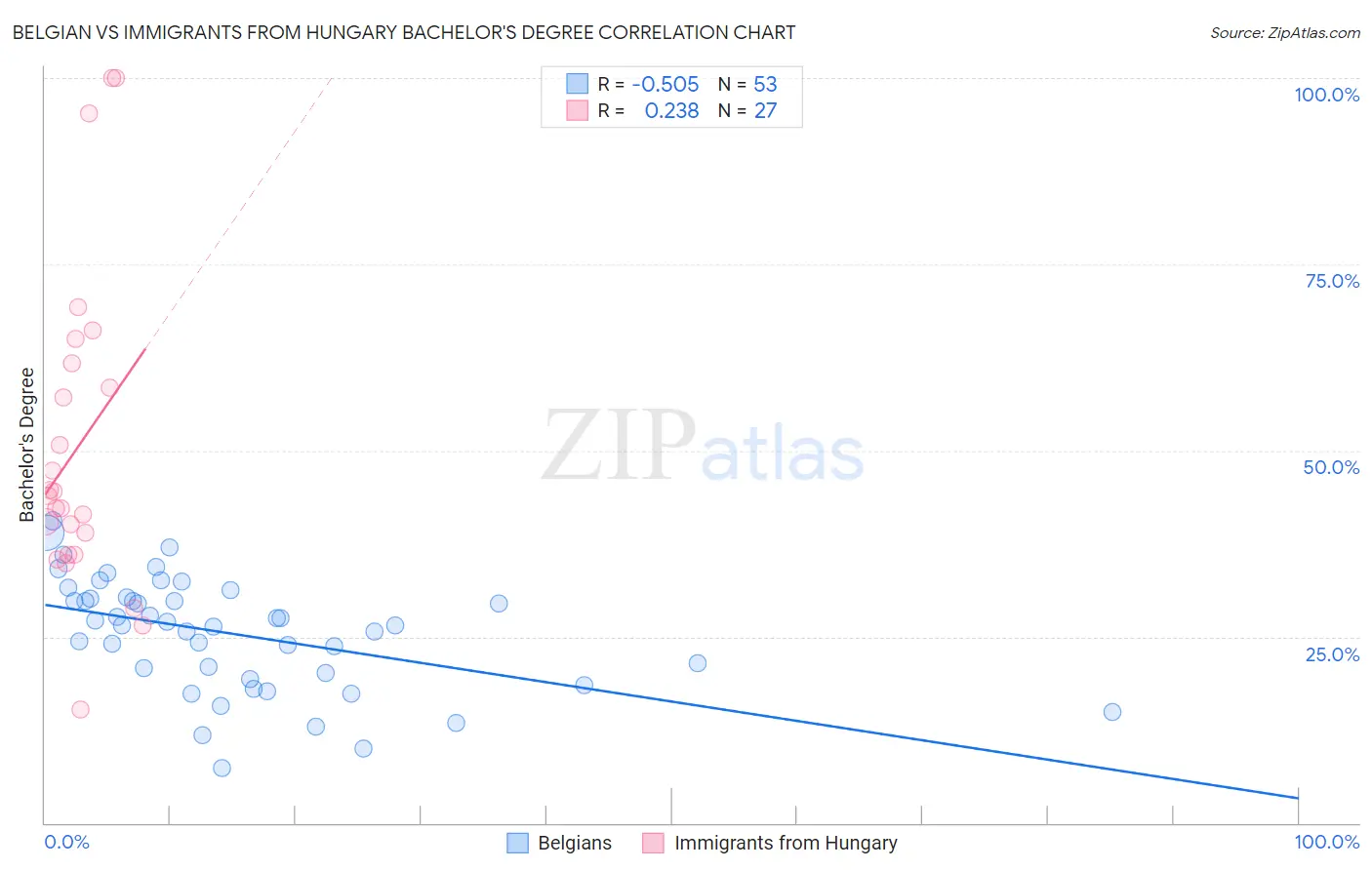 Belgian vs Immigrants from Hungary Bachelor's Degree