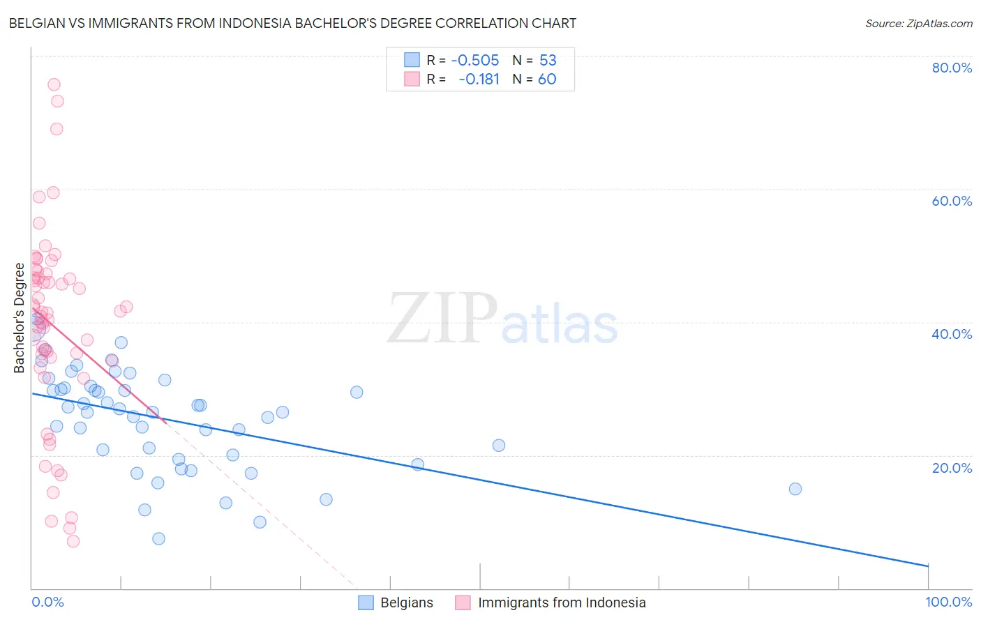 Belgian vs Immigrants from Indonesia Bachelor's Degree