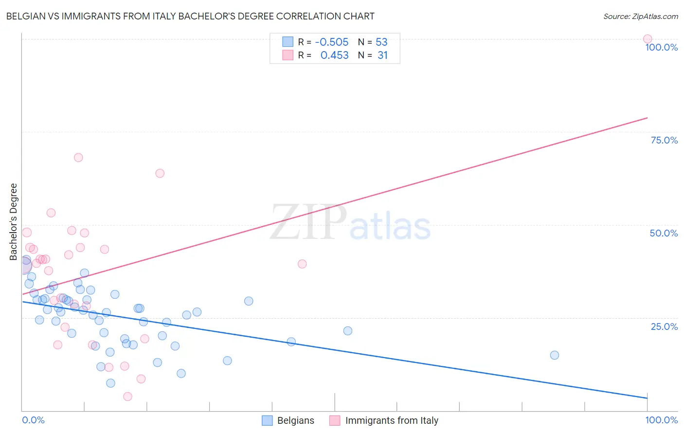 Belgian vs Immigrants from Italy Bachelor's Degree